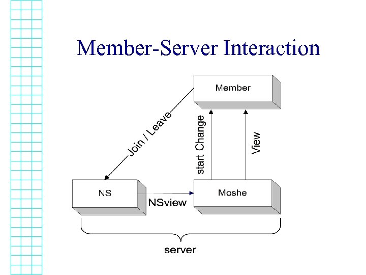 Member-Server Interaction 