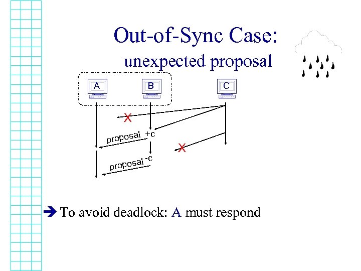 Out-of-Sync Case: unexpected proposal A B C X al +c propos al propos -c