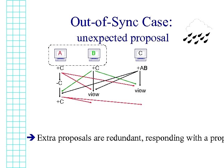 Out-of-Sync Case: unexpected proposal A +C B +C C +AB -C view +C è