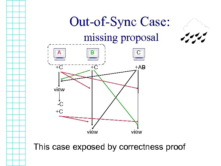 Out-of-Sync Case: missing proposal A +C B +C C +AB view -C +C view