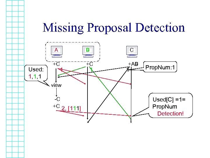 Missing Proposal Detection A Used: 1, 1, 1 +C B 1 C +C 1