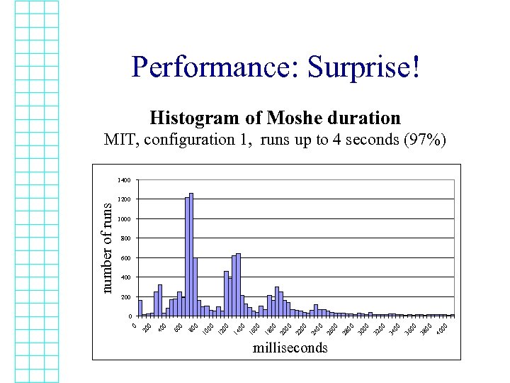 Performance: Surprise! Histogram of Moshe duration MIT, configuration 1, runs up to 4 seconds