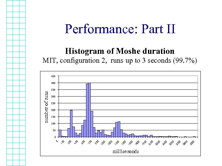 Performance: Part II Histogram of Moshe duration MIT, configuration 2, runs up to 3