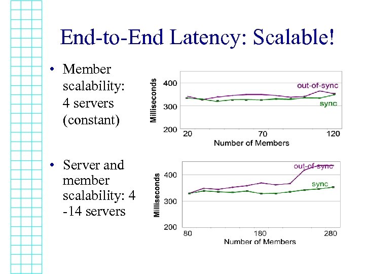 End-to-End Latency: Scalable! • Member scalability: 4 servers (constant) • Server and member scalability: