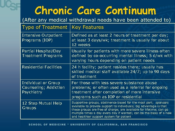 Chronic Care Continuum (After any medical withdrawal needs have been attended to) Type of