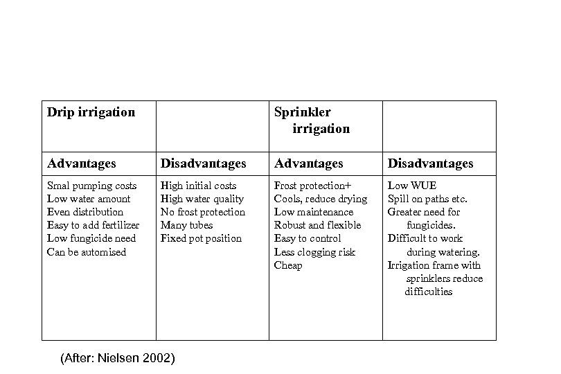 Drip irrigation Sprinkler irrigation Advantages Disadvantages Smal pumping costs Low water amount Even distribution