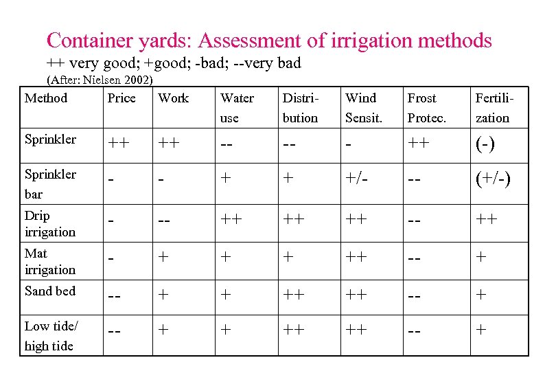 Container yards: Assessment of irrigation methods ++ very good; +good; -bad; --very bad (After: