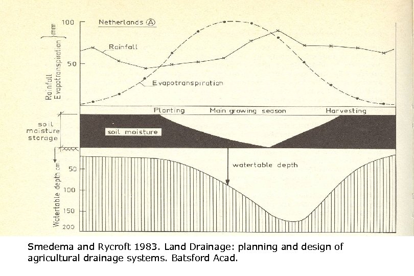 Smedema and Rycroft 1983. Land Drainage: planning and design of agricultural drainage systems. Batsford