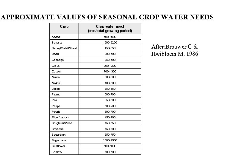 APPROXIMATE VALUES OF SEASONAL CROP WATER NEEDS Crop water need (mm/total growing period) Alfalfa