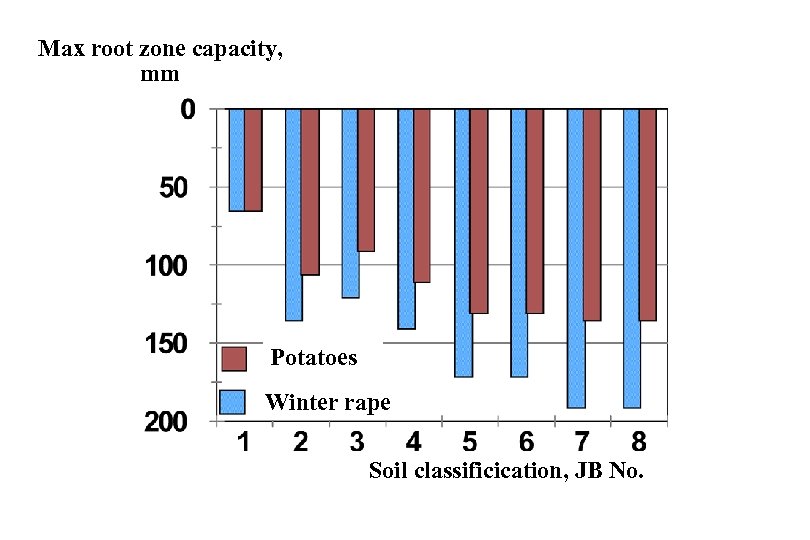Max root zone capacity, mm Potatoes Winter rape Soil classificication, JB No. Fra tabel