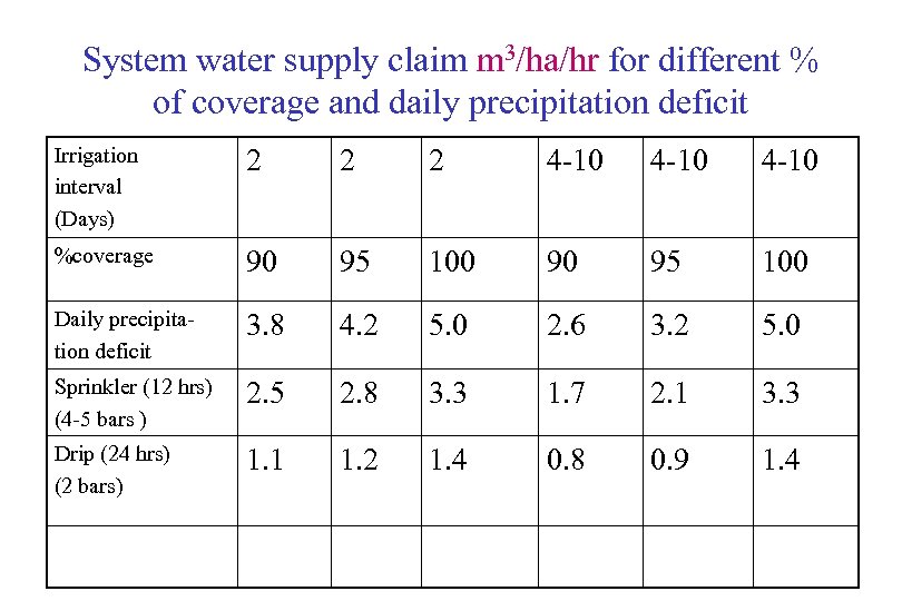 System water supply claim m 3/ha/hr for different % of coverage and daily precipitation