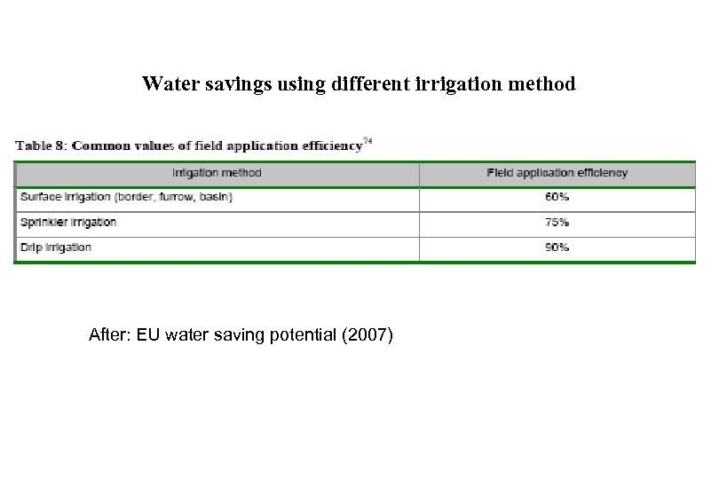 Water savings using different irrigation method After: EU water saving potential (2007) 