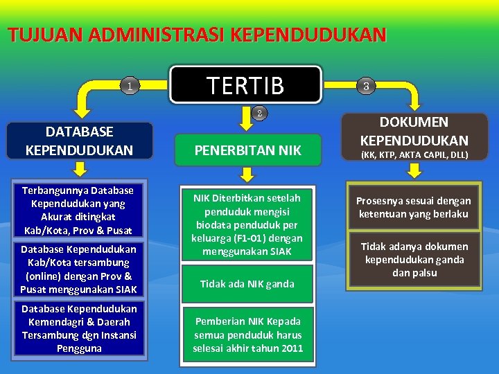 TUJUAN ADMINISTRASI KEPENDUDUKAN 1 TERTIB 2 DATABASE KEPENDUDUKAN Terbangunnya Database Kependudukan yang Akurat ditingkat