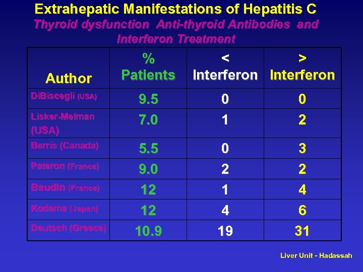 Extrahepatic Manifestations of Hepatitis C Thyroid dysfunction Anti-thyroid Antibodies and Interferon Treatment Author Di.