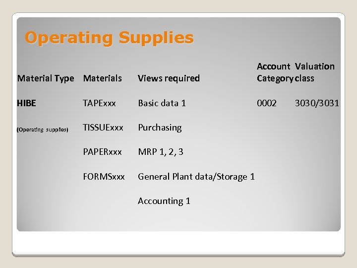 Operating Supplies Material Type Materials Views required Account Valuation Category class HIBE TAPExxx Basic