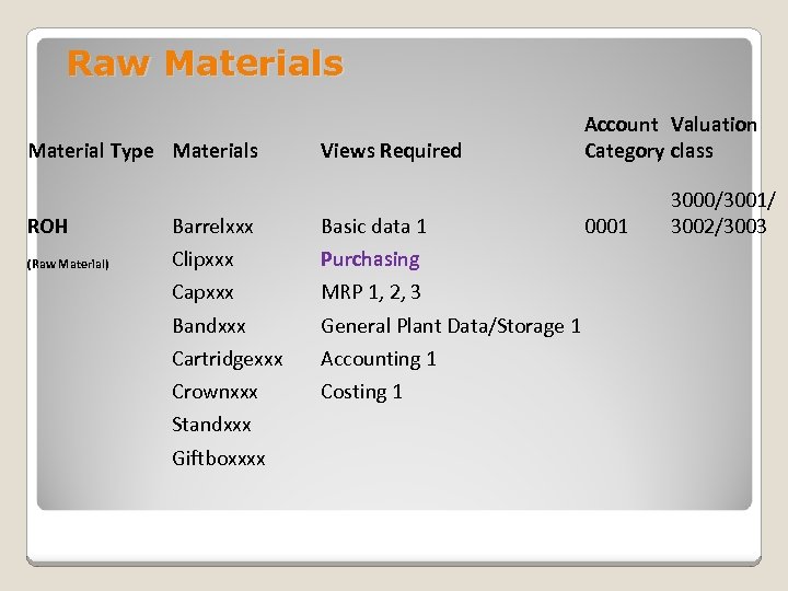 Raw Materials Material Type Materials Views Required ROH Barrelxxx Basic data 1 (Raw Material)