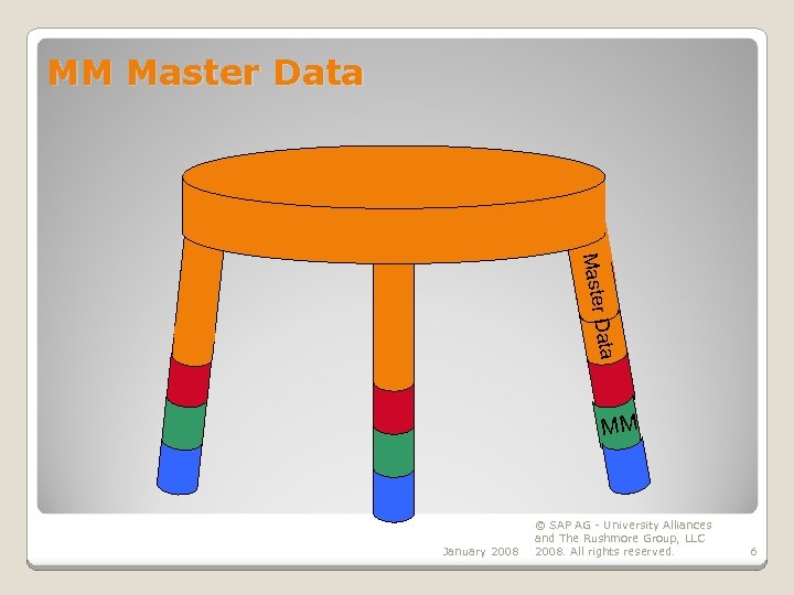 MM Master Data MM January 2008 © SAP AG - University Alliances and The