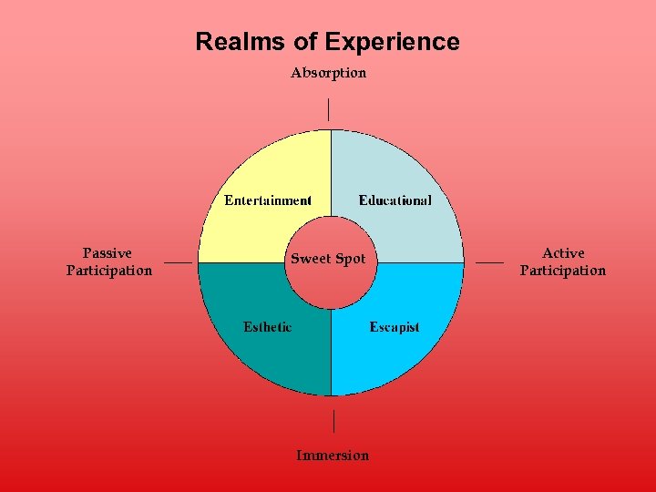 Realms of Experience Absorption Passive Participation Sweet Spot Immersion Active Participation 