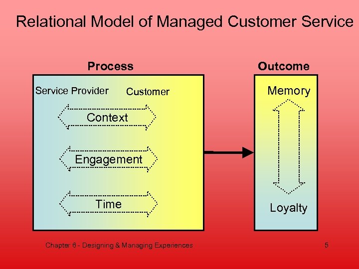 Relational Model of Managed Customer Service Process Service Provider Customer Outcome Memory Context Engagement