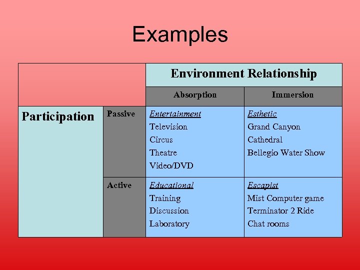 Examples Environment Relationship Absorption Participation Immersion Passive Entertainment Television Circus Theatre Video/DVD Esthetic Grand