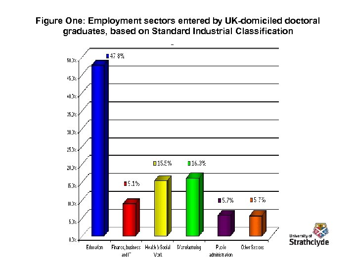 Figure One: Employment sectors entered by UK-domiciled doctoral graduates, based on Standard Industrial Classification