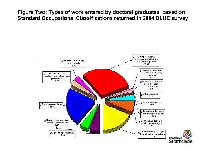 Figure Two: Types of work entered by doctoral graduates, based on Standard Occupational Classifications