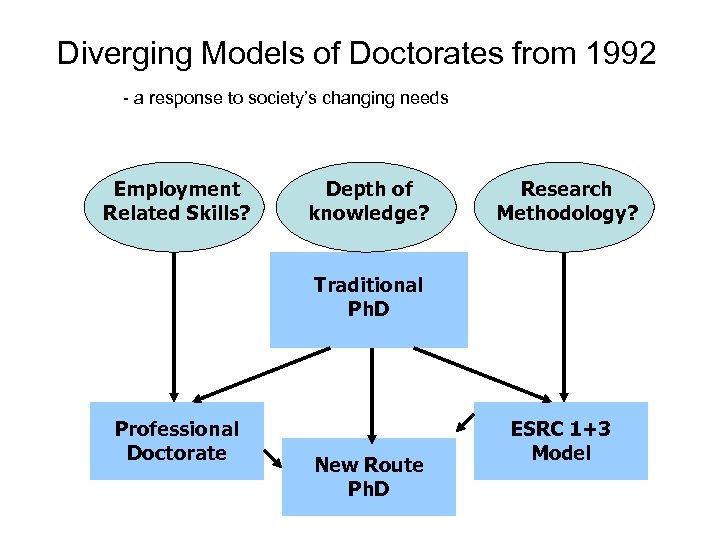 Diverging Models of Doctorates from 1992 - a response to society’s changing needs Employment