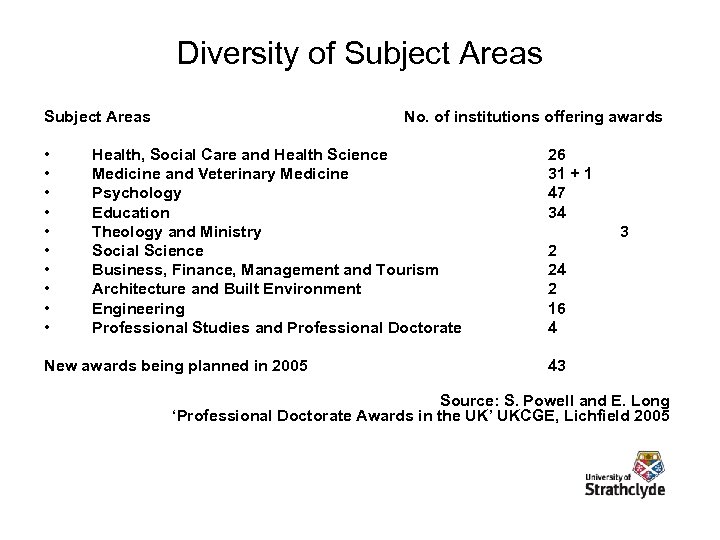 Diversity of Subject Areas • • • No. of institutions offering awards Health, Social