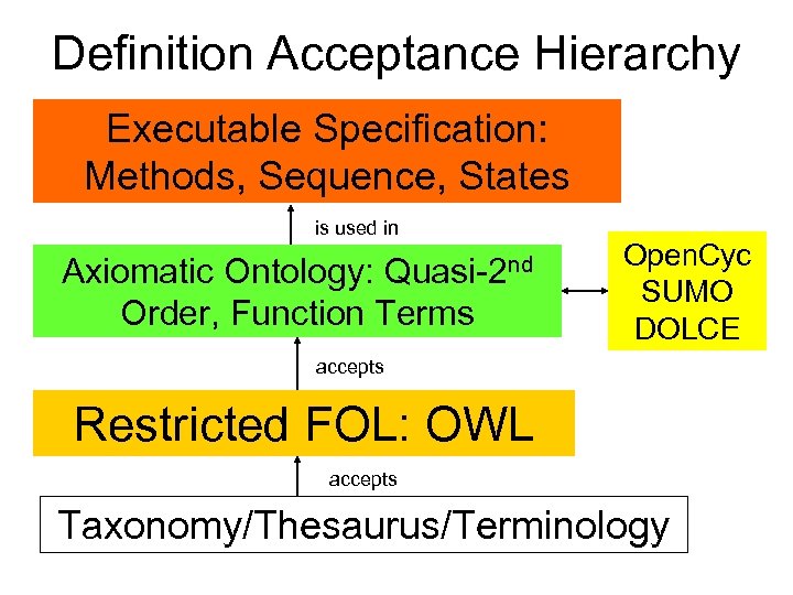 Definition Acceptance Hierarchy Executable Specification: Methods, Sequence, States is used in Quasi-2 nd Axiomatic