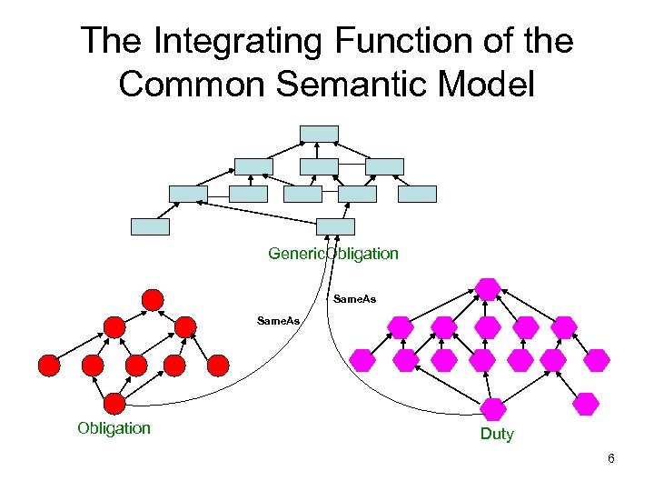 The Integrating Function of the Common Semantic Model Generic. Obligation Same. As Obligation Duty