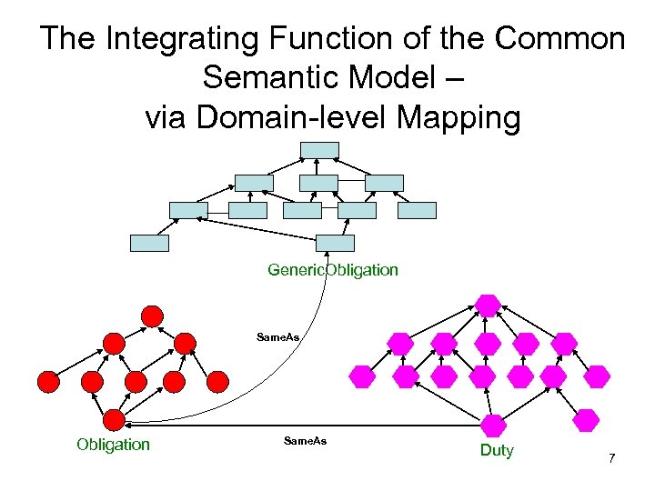 The Integrating Function of the Common Semantic Model – via Domain-level Mapping Generic. Obligation