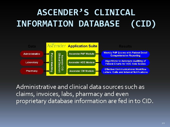 ASCENDER’S CLINICAL INFORMATION DATABASE (CID) Administrative and clinical data sources such as claims, invoices,