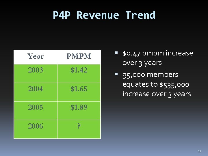 P 4 P Revenue Trend Year PMPM 2003 $1. 42 2004 $1. 65 2005