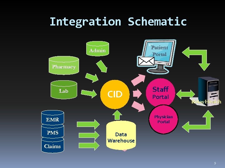 Integration Schematic Patient Portal Admin Pharmacy Lab CID Claims Portal Relay. Health Physician Portal