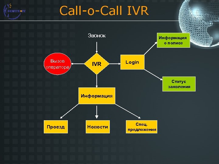 Call-o-Call IVR Звонок Вызов оператора IVR Информация о полисе Login Статус заявления Информация Проезд