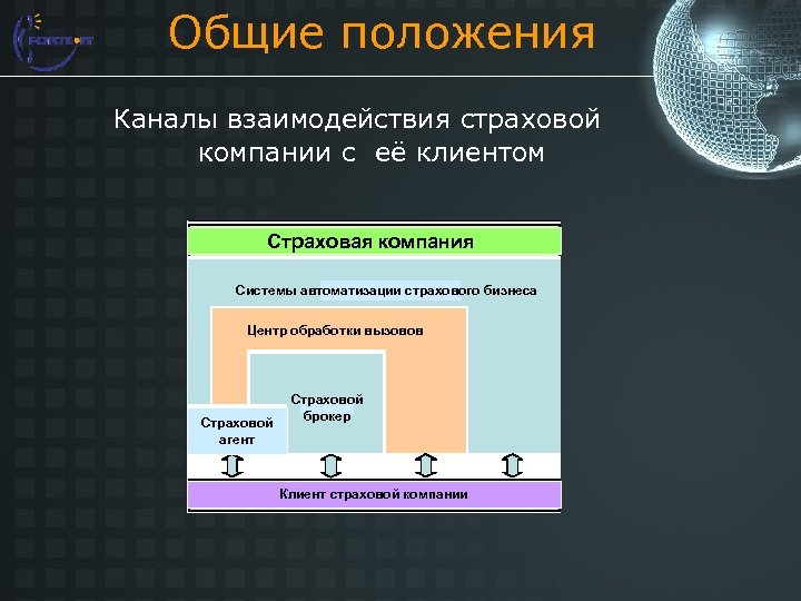 Общие положения Каналы взаимодействия страховой компании с её клиентом Страховая компания Системы автоматизации страхового