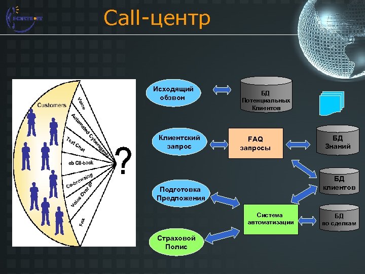 Call-центр Исходящий обзвон Клиентский запрос БД Потенциальных Клиентов FAQ запросы БД клиентов Подготовка Предложения