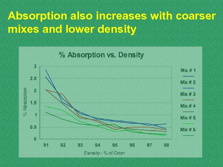 Absorption also increases with coarser mixes and lower density 