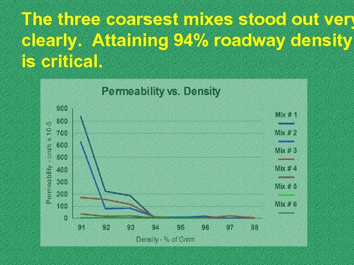 The three coarsest mixes stood out very clearly. Attaining 94% roadway density is critical.