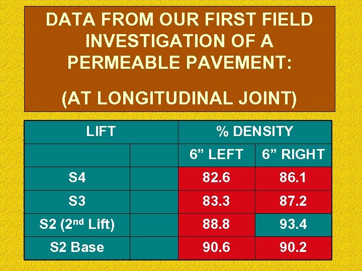 DATA FROM OUR FIRST FIELD INVESTIGATION OF A PERMEABLE PAVEMENT: (AT LONGITUDINAL JOINT) LIFT