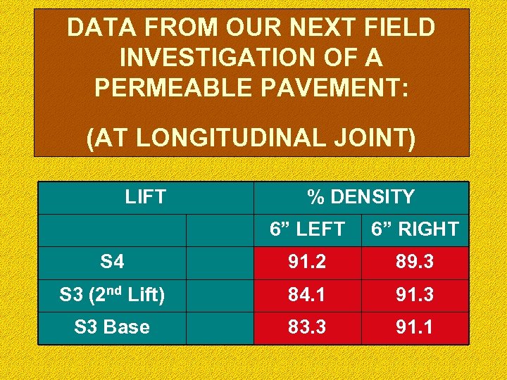 DATA FROM OUR NEXT FIELD INVESTIGATION OF A PERMEABLE PAVEMENT: (AT LONGITUDINAL JOINT) LIFT