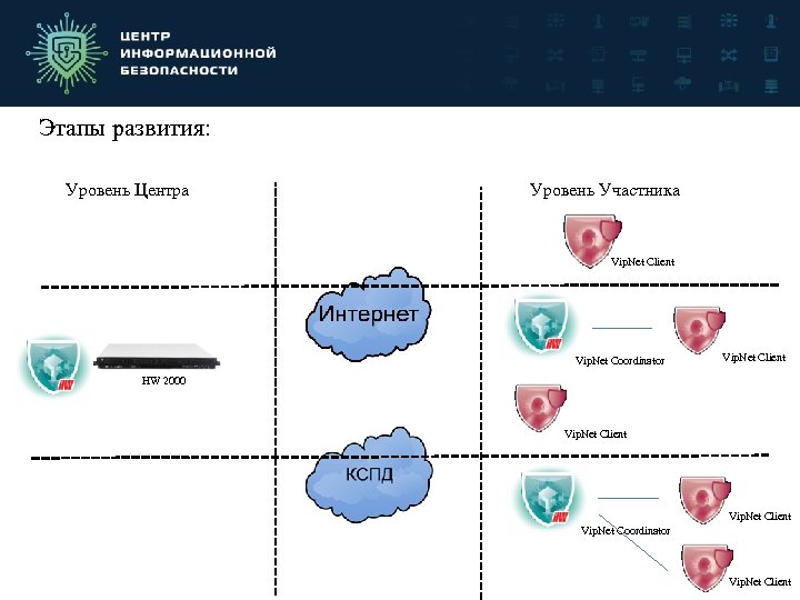 Этапы развития: Уровень Центра Уровень Участника Vip. Net Client Vip. Net Coordinator Vip. Net