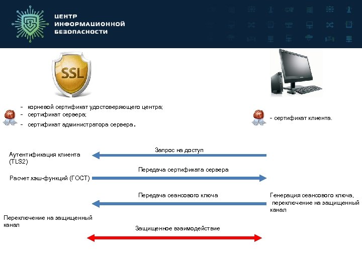 - корневой сертификат удостоверяющего центра; - сертификат сервера; - сертификат администратора сервера. Аутентификация клиента