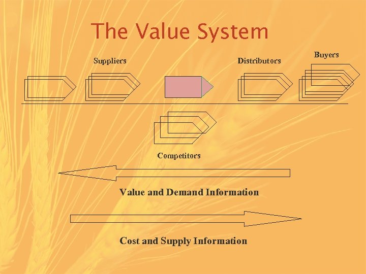 The Value System Suppliers Distributors Competitors Value and Demand Information Cost and Supply Information