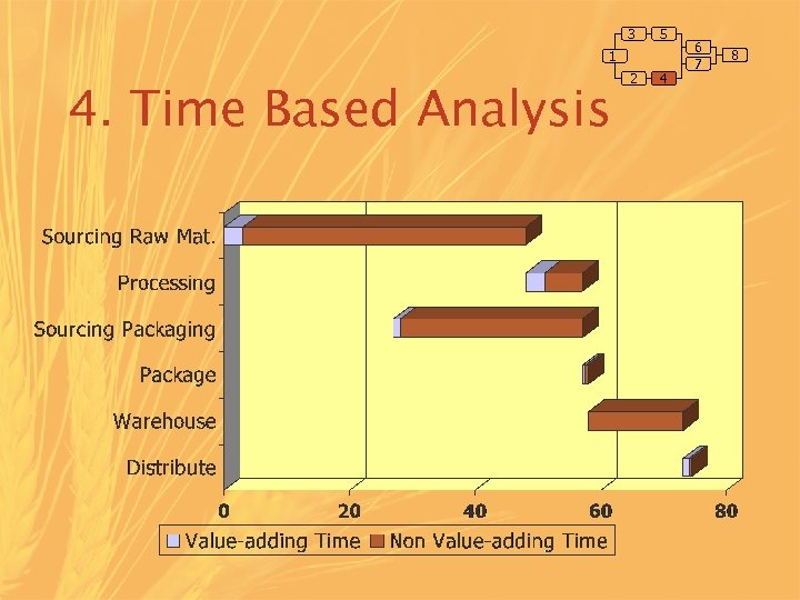 3 5 1 4. Time Based Analysis 2 4 6 7 8 