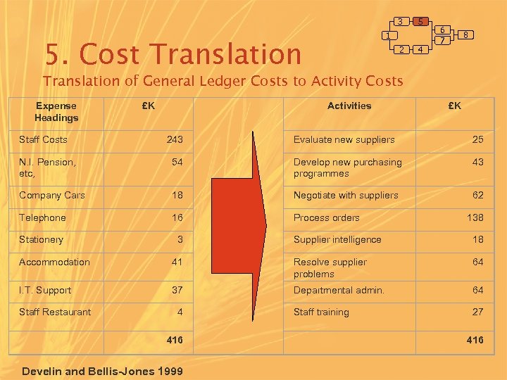 3 5 1 5. Cost Translation 2 4 6 7 8 Translation of General