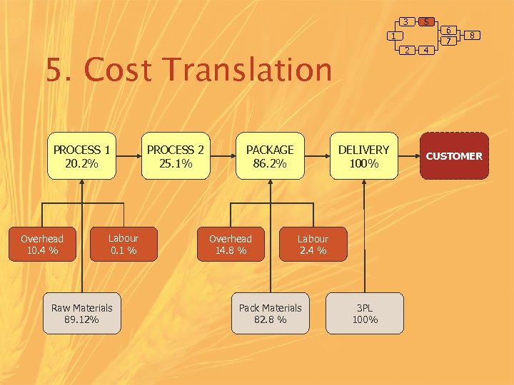 3 5 1 2 5. Cost Translation PROCESS 1 20. 2% Overhead 10. 4