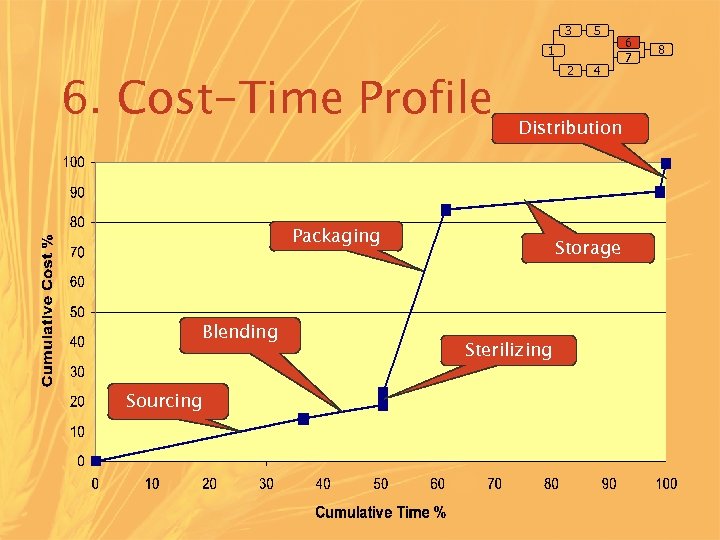 3 5 1 6. Cost-Time Profile 2 Distribution Packaging Blending Sourcing 4 Storage Sterilizing