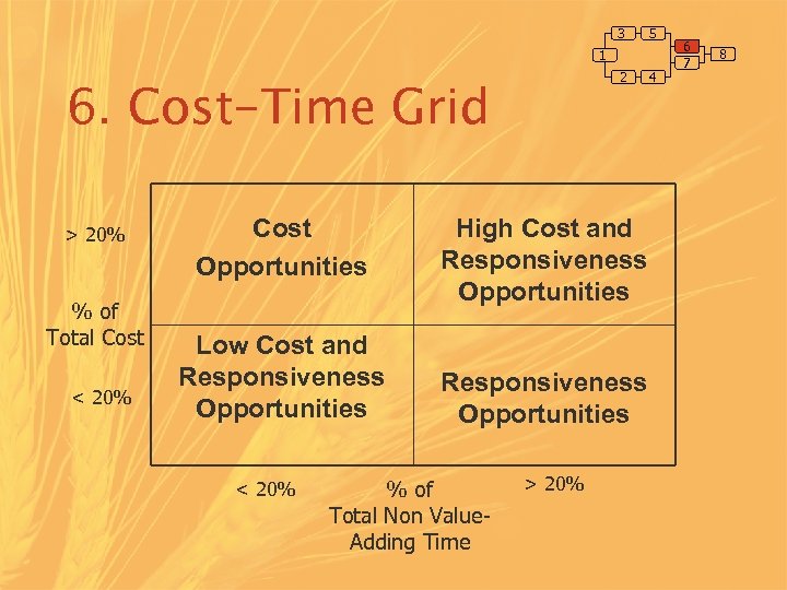 3 5 1 2 6. Cost-Time Grid > 20% % of Total Cost <