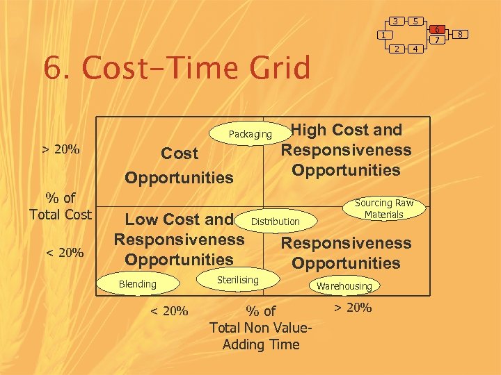 3 5 1 2 6. Cost-Time Grid Packaging > 20% % of Total Cost